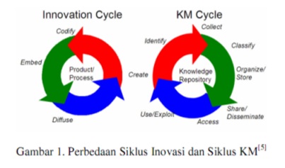 KM Cycle