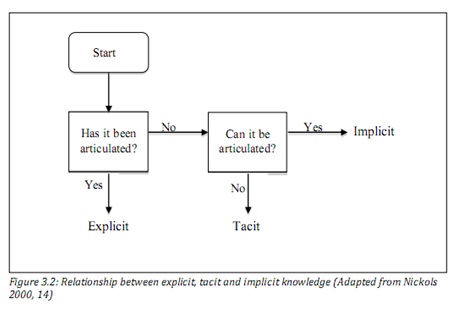 realtionship tacit explicti dan implisit